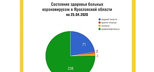 Ярославская область: 37 новых случаев коронавируса за минувшие сутки Ярославская область: 37 новых случаев коронавируса за минувшие сутки