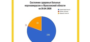 17 жителей Ярославской области вылечились от коронавируса 17 жителей Ярославской области вылечились от коронавируса