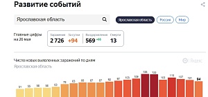 94 новых случая коронавирусной инфекции выявлено в Ярославской области 94 новых случая коронавирусной инфекции выявлено в Ярославской области