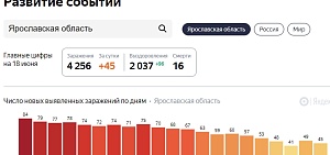 Ярославская область: выявили еще 45 больных коронавирусом