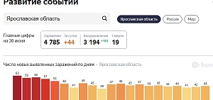 Коронавирус в Ярославской области: заболеваемость стабильна