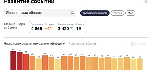Ярославская область: 41 человек заболел коронавирусом