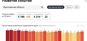 В Ярославской области второй день растет заболеваемость коронавирусом