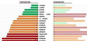 Ярославль на первой строчке Рейтинга-76 по экономике