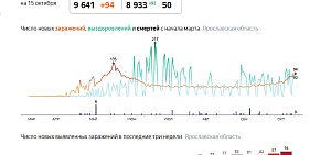 Коронавирус в Ярославской области: новый скачок заболевших