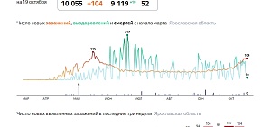 Общее число заболевших коронавирусом в Ярославской области перевалило за 10 тысяч Общее число заболевших коронавирусом в Ярославской области перевалило за 10 тысяч