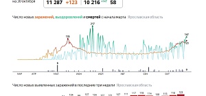 Коронавирус в Ярославской области: новый рекорд заболеваемости сезона лето-осень Коронавирус в Ярославской области: новый рекорд заболеваемости сезона лето-осень