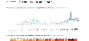 В Ярославской области повторен рекорд по смертности от коронавируса В Ярославской области повторен рекорд по смертности от коронавируса