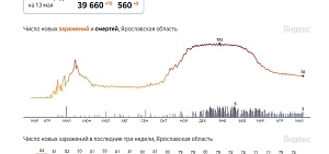 Коронавирус в Ярославской области: три смерти Коронавирус в Ярославской области: три смерти