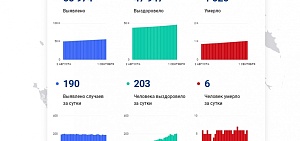 Коронавирус в Ярославской области: 6 умерли, 190 заболели