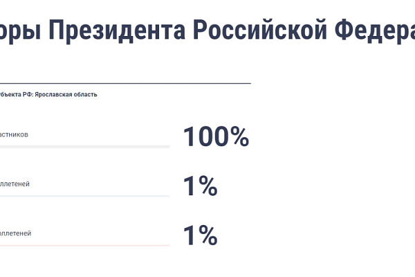Ярославцы начали голосовать на выборах Президента