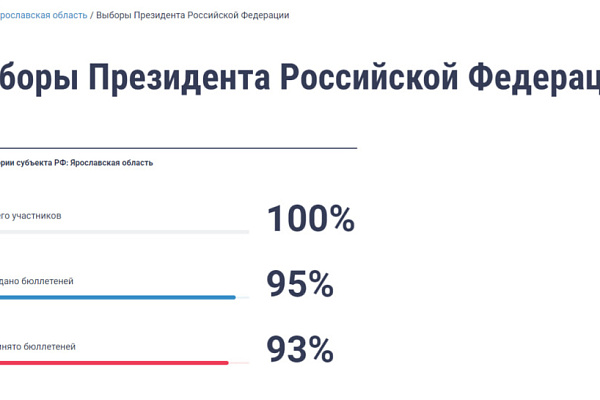 Ярославцы проголосовали на выборах Президента