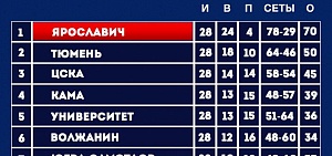 Волейбольный клуб «Ярославич» вышел в Суперфинал