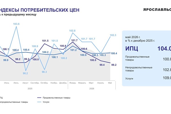 В Ярославской области яйца стали дешевле, а отдых – дороже